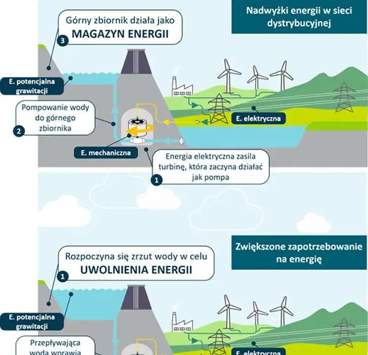 Jak działa elektrownia szczytowo-pompowa i jej wpływ na energię?