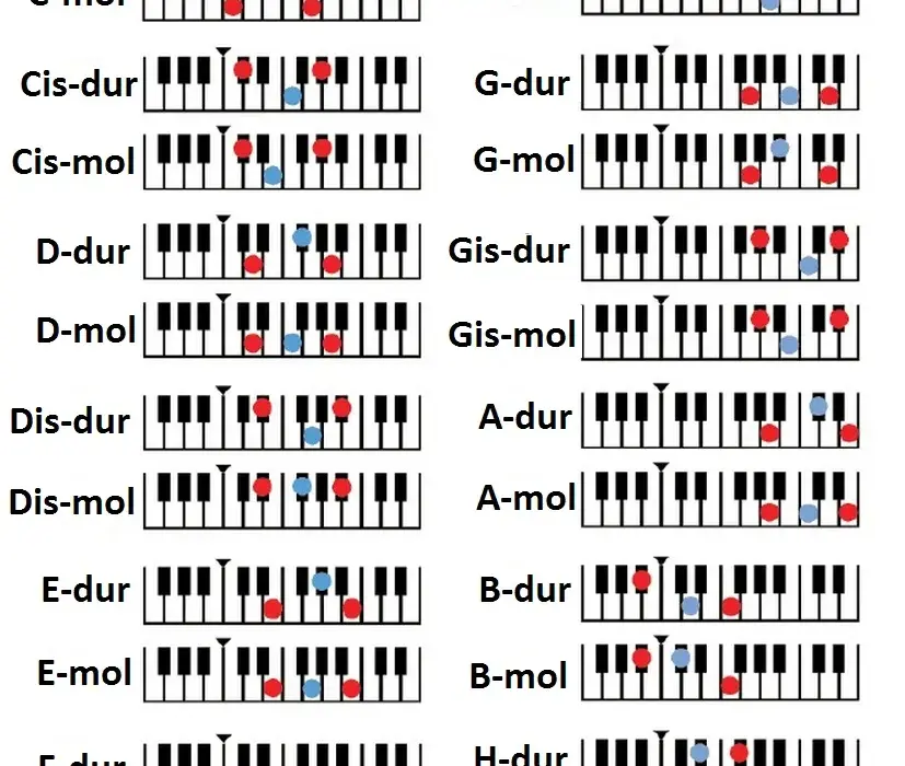 Jak grać akordy na keyboardzie – proste kroki dla początkujących bez frustracji
