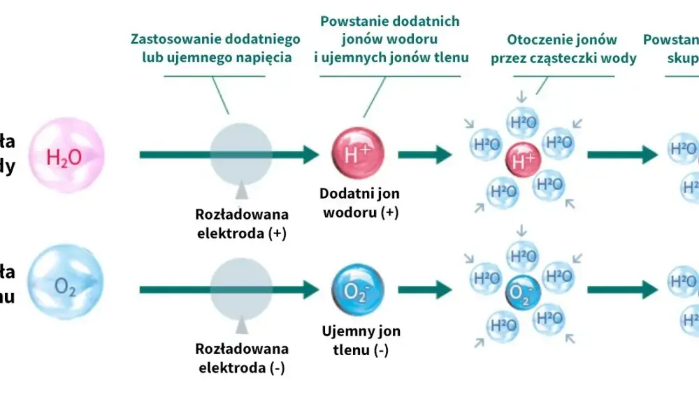Czym jest zjawisko jonizacji powietrza i jak wpływa na zdrowie?
