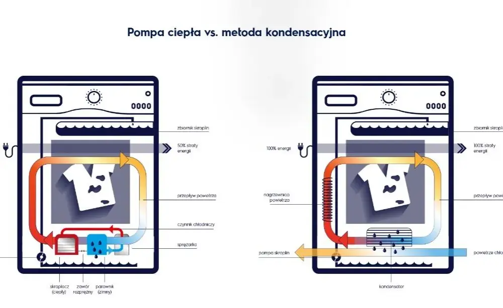 Jak działa pompa ciepła w suszarce? Tajemnice efektywnego suszenia