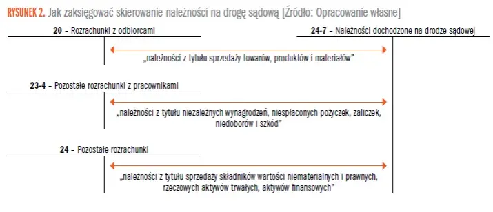Jak prawidłowo księgować należności dochodzone na drodze sądowej a ewidencja kosztów windykacji
