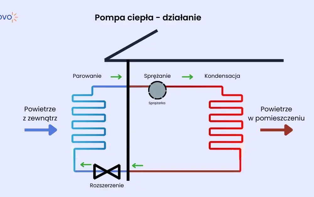 Zasada działania pompy ciepła w praktyce - najlepsze wyjaśnienie na YouTube