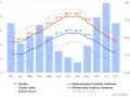 Wykres przedstawia prognozę pogody we Francji: opady, średnie temperatury dzienne i nocne.