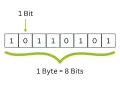 Eine Reihe von 8 Feldern, die binäre Ziffern (0 und 1) darstellen. Ein Feld ist als 1 Bit markiert. Die gesamte Reihe von 8 Feldern wird als 1 Byte = 8 Bits erklärt.