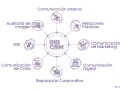 Diagrama que explica qué es Dircom, mostrando sus áreas: comunicación interna, relaciones públicas, marketing, digital, reputación corporativa, crisis, RSE y auditoría de imagen.