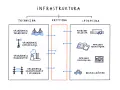 Schemat podziału infrastruktury: techniczna (transport, komunikacja, energetyka, zaopatrzenie), krytyczna i społeczna (potrzeby socjalne, edukacyjne, kulturalne, bezpieczeństwo).
