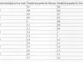 Tabell visar ljusbild halvljus. Centrum ljuskägla i meter över mark jämförs med gradtal för 40m och 50m ljus.