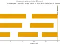 Gráfico de barras que muestra la concatenación de contratos de tres personas a lo largo de 24 meses. Una línea vertical marca el corte de 18 meses.
