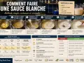 Étapes pour faire une sauce blanche onctueuse : faire fondre le beurre, ajouter la farine, puis le lait. Assaisonner à la fin.