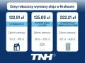 Ceny robocizny wymiany oleju w Krakowie: wymiana oleju od 70 zł, z filtrem od 50 zł, z kompletem filtrów od 120 zł.