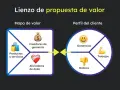 Lienzo de propuesta de valor: mapa de valor con productos, creadores de ganancia y aliviadores de dolor, conectado al perfil del cliente con ganancias, trabajos y dolores.