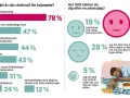 Grafik visar dåliga egenskaper hos en chef: hög arbetsbelastning (78%), otydliga roller (47%), brist på resurser (43%). Många känner sig trötta.