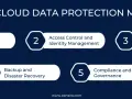 Crucial cloud data protection measures: encryption, access control, auditing, backup, and compliance.