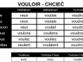 Tabela koniugacji francuskiego czasownika "vouloir" (chcieć). Zawiera formy "parole po francusku" w czasach Présent, Imparfait, Futur, a także formy Posiłkowy, Participe Passé i Participe Présent.