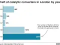 London catalytic converter thefts surged from 867 in 2015 to 2,894 by June 2019. This rise is often driven by the valuable metals inside, making them targets for thieves.
