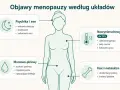 Objawy perimenopauzy: wahania nastroju, drażliwość, zaburzenia snu, uderzenia gorąca, poty nocne, kołatanie serca, suchość pochwy, zmiany kostne i lipidowe.