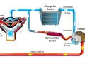 Schemat silnika z turbosprężarką i chłodnicą powietrza doładowującego. Intercooler co to? To element chłodzący sprężone powietrze.