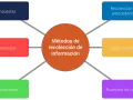 Diagrama de los tipos de investigación de mercados: encuestas, entrevistas, evaluaciones, recolección de antecedentes, observaciones y muestreo de campo.