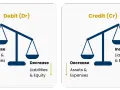 Debit increases assets & expenses, decreases liabilities & equity. Credit increases liabilities & equity, decreases assets & expenses.