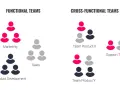 Vergleich von funktionalen und **crossfunktionalen Teams**. Links: Marketing, Sales, Produktentwicklung. Rechts: Teams Product X, Support, Product Y.