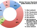Kreisdiagramm zeigt, was bedeutet Musik für Vinyl-Liebhaber: Der Tonabnehmer (46%) und die exakte Einstellung (20%) sind am wichtigsten.
