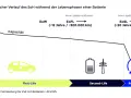 Graph shows EV battery capacity over time, indicating it can last 10 years or more, with potential for second life and recycling.