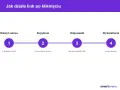 Schemat działania linku HTML: odczyt adresu z atrybutu href, zapytanie do serwera, odpowiedź serwera, wyświetlenie nowej strony.