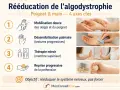 Rééducation du poignet et de la main pour l'algodystrophie : mobilisation, désensibilisation, thérapie miroir, reprise de préhension. Objectif : rééduquer le système nerveux.