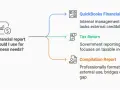 Flowchart comparing QuickBooks Financials, Tax Return, and Compilation Report for business needs. A Compilation Report is professionally formatted for external use.