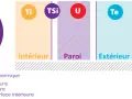 Schéma expliquant le calcul du coefficient U (transfert thermique) pour l'isolation. Il montre les températures intérieure (Ti, TSi) et extérieure (Te).