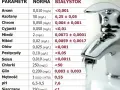 Ile pH ma woda z kranu? Sprawdź, co musisz wiedzieć o jakości wody