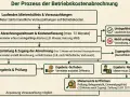 Flussdiagramm erklärt den Prozess der Betriebskostenabrechnung, damit Mieter ihre Abrechnung verstehen. Es zeigt Schritte von Vorauszahlungen bis zum Ergebnis.