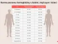 Tabela z normami hemoglobiny dla kobiet, mężczyzn i dzieci według wieku, z sylwetkami postaci.