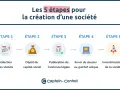 Je suis en CDI et je veux créer mon entreprise. Ce schéma illustre les 5 étapes clés : rédaction des statuts, dépôt du capital, publication légale, envoi du dossier et immatriculation.