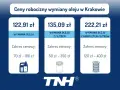 Tabela z cenami wymiany oleju w Krakowie: wymiana oleju, z filtrem, z kompletem filtrów.