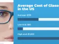Zbliżenie na oko kobiety w okularach, obok wykres średnich cen okularów w USA.
