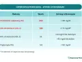 Wynik lipidogramu: cholesterol całkowity 250, LDL-cholesterol 190, HDL-cholesterol 56, triglicerydy 143. Wartość LDL-cholesterol jest podwyższona.
