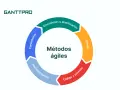 Diagrama circular que ilustra la metodología de un proyecto ágil: discusiones, diseño, código y pruebas, implementación y comentarios.