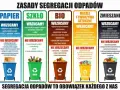 Plakat z zasadami segregacji odpadów. Kolorowe **puszki** na śmieci: papier, szkło, bio, metale i tworzywa sztuczne, zmieszane.