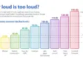 Graphique comparant les niveaux sonores, de 20 dB (feuilles) à 140 dB (coup de feu). Le bruit d'un sèche-cheveux est de 90 dB.