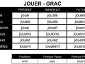 Tabela koniugacji francuskiego czasownika "jouer" (grać). Różne formy czasownika w czasach Présent, Imparfait, Futur, a także imiesłowy.