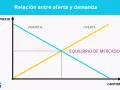 Gráfico de oferta y demanda. Las líneas se cruzan en el punto de equilibrio, mostrando el precio y cantidad de equilibrio.