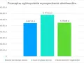 Wykres pokazuje, ile zarabia wykładowca na uczelni w zależności od ukończonych studiów: licencjackich (5427 zł), magisterskich (6774 zł) i jednolitych magisterskich (5478 zł).