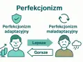 Nadmierny perfekcjonizm: adaptacyjny prowadzi do sukcesu (wykresy, uśmiech), maladaptacyjny do smutku (chmura, deszcz).