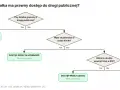 Schemat decyzyjny dotyczący dostępu do drogi publicznej. Rozważenie służebności drogi, gdy działka nie graniczy z drogą.