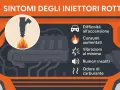 Sintomi di iniettori macchina rotti: difficoltà all'accensione, consumi aumentati, vibrazioni, rumori e odore di carburante.
