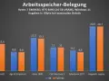 RAM-Auslastung in Spielen: 4K benötigt oft über 15 GB, Hogwarts Legacy fast 21 GB. Wie viel RAM braucht man? Mindestens 16 GB, besser 32 GB für maximale Details.