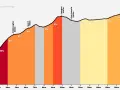 Profilo altimetrico del Passo Crosetta da Farra d'Alpago, con pendenze fino al 11% e punti di riferimento come Valdenogher e Campon.