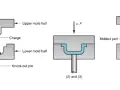 Diagram shows compression molding materials being shaped. A charge is placed in a cavity, then compressed by a punch and mold halves, forming a molded part.