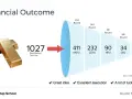 Visualizing the financial outcome for startup company stock options: 1027 seed-backed tech companies funnel down through funding rounds, with only 9 remaining by the 6th round.